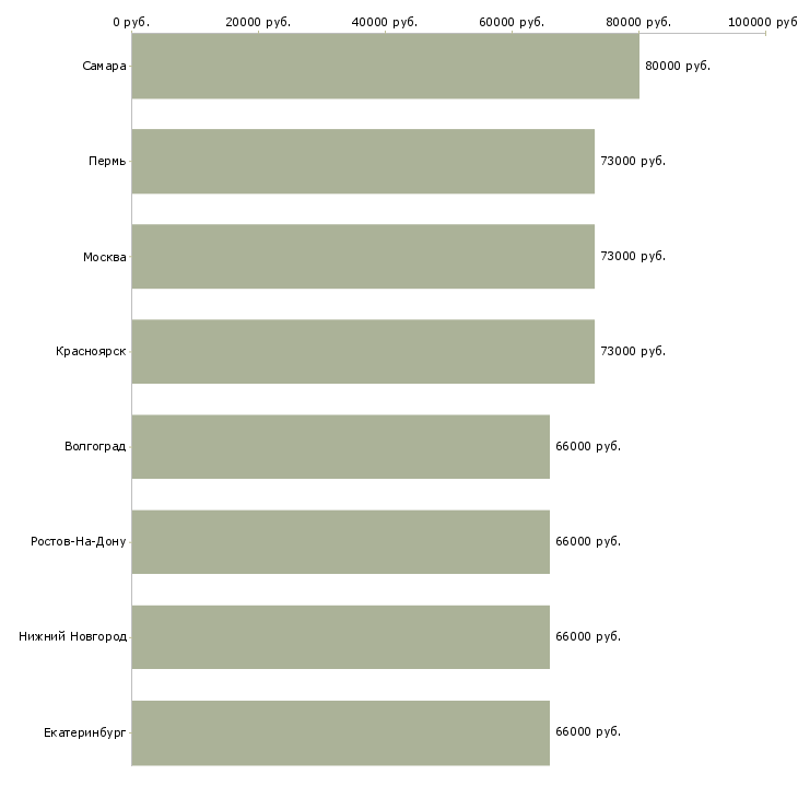 Поиск работы инспектор технического надзора-Медиана зарплаты для вакансии «инспектор технического надзора» в других городах