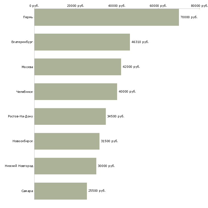 Поиск работы начальник смены на производстве-Медиана зарплаты для вакансии «начальник смены на производстве» в других городах