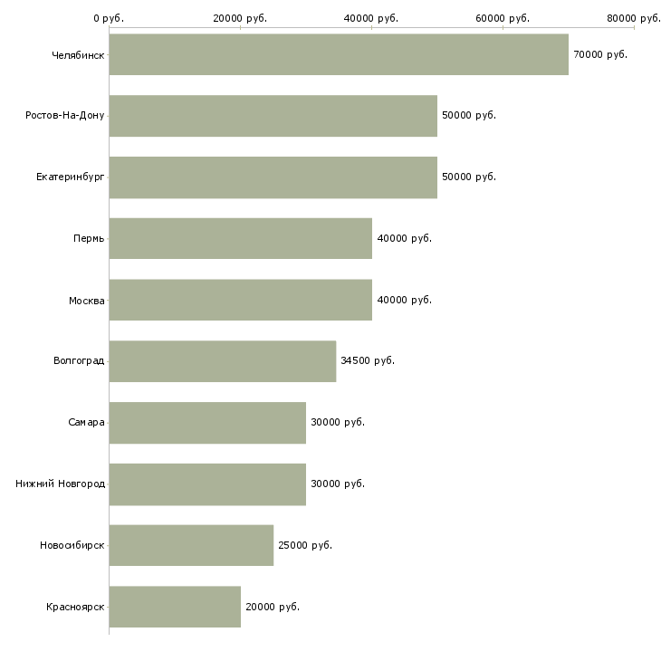 Поиск работы региональный директор по продажам-Медиана зарплаты для вакансии «региональный директор по продажам» в других городах