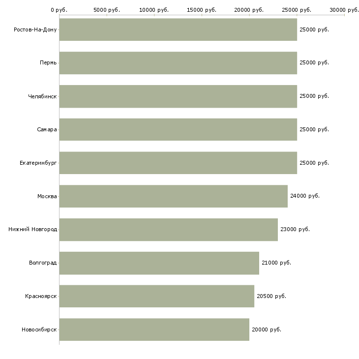 Поиск работы удаленно на подработку-Медиана зарплаты для вакансии «удаленно на подработку» в других городах