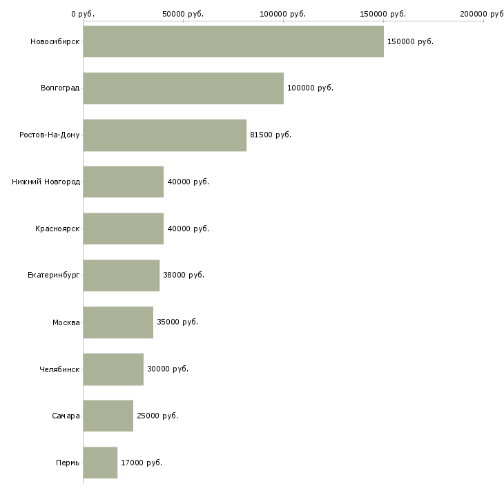 Поиск работы финансовый директор банка-Медиана зарплаты для вакансии «финансовый директор банка» в других городах