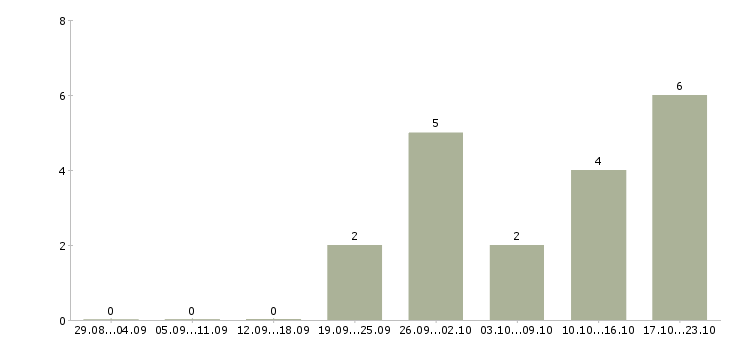 Работа сотрудник по работе с документами Йошкар-ола - Число вакансий Йошкар-ола по специальности сотрудник по работе с документами за 2 месяца