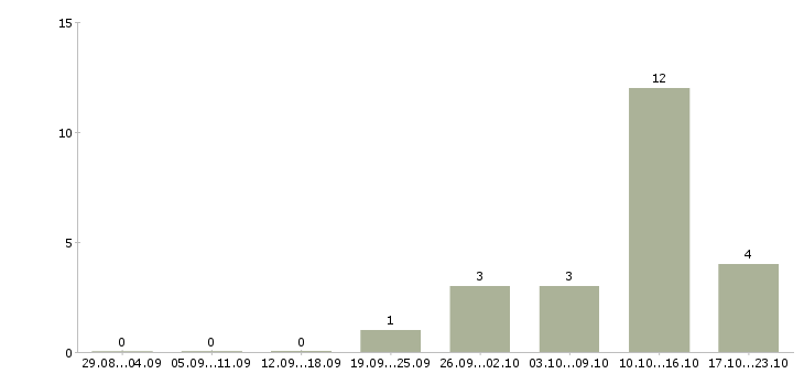 Работа менеджер в отдел доставки Ростов-на-дону - Число вакансий Ростов-на-дону по специальности менеджер в отдел доставки за 2 месяца