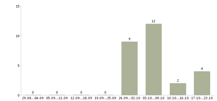 Работа специалист отдела планирования Ростов-на-дону - Число вакансий Ростов-на-дону по специальности специалист отдела планирования за 2 месяца