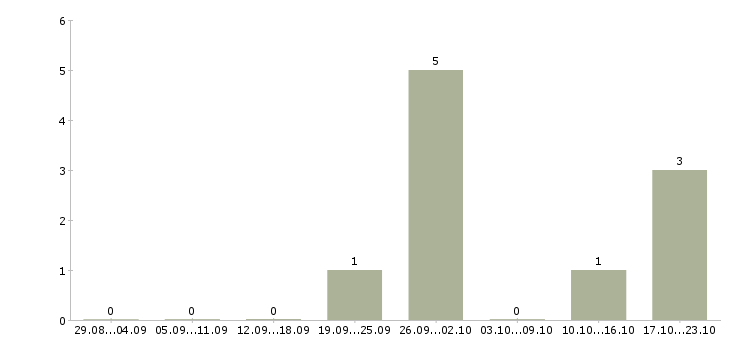 Работа требуется пекарь Ростов-на-дону - Число вакансий Ростов-на-дону по специальности требуется пекарь за 2 месяца