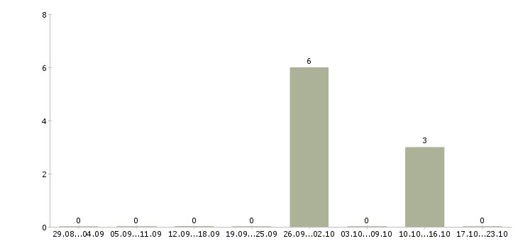 Работа директор магнит косметик Санкт-петербург - Число вакансий Санкт-петербург по специальности директор магнит косметик за 2 месяца