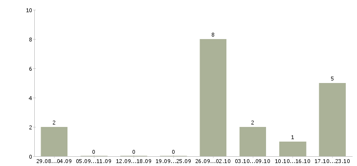 Работа администратор социальных сетей Татарстан - Число вакансий Татарстан по специальности администратор социальных сетей за 2 месяца