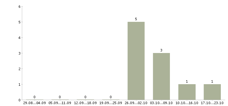 Работа помощник по первичной документации Татарстан - Число вакансий Татарстан по специальности помощник по первичной документации за 2 месяца