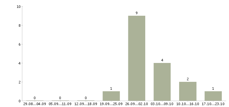 Работа консультант по кредитам в Барнауле - Число вакансий в Барнауле по специальности консультант по кредитам за 2 месяца