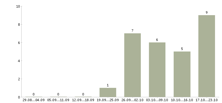 Работа специалист технической службы в Барнауле - Число вакансий в Барнауле по специальности специалист технической службы за 2 месяца