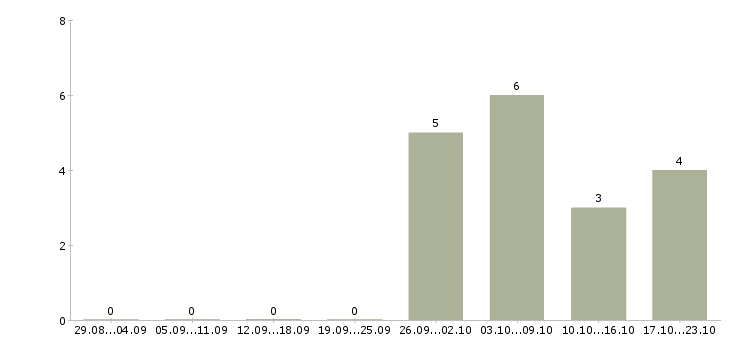 Работа менеджер корпоративного отдела в Белгороде - Число вакансий в Белгороде по специальности менеджер корпоративного отдела за 2 месяца