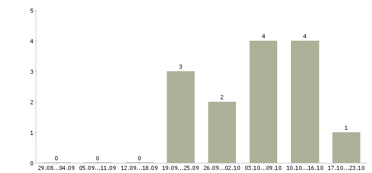 Работа интернет менеджер по рекламе в Владивостоке - Число вакансий в Владивостоке по специальности интернет менеджер по рекламе за 2 месяца