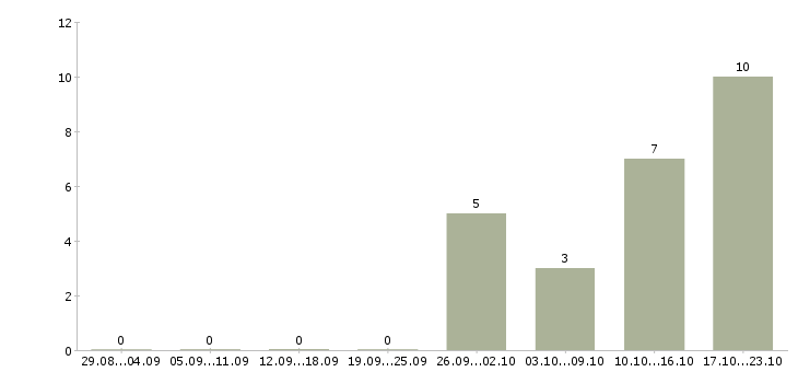 Работа работник торгового зала вахта в Владимире - Число вакансий в Владимире по специальности работник торгового зала вахта за 2 месяца