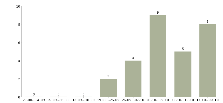 Работа инженер по техническому обслуживанию в Волгограде - Число вакансий в Волгограде по специальности инженер по техническому обслуживанию за 2 месяца