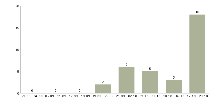 Работа сотрудник в отдел по персоналу в Вологде - Число вакансий в Вологде по специальности сотрудник в отдел по персоналу за 2 месяца