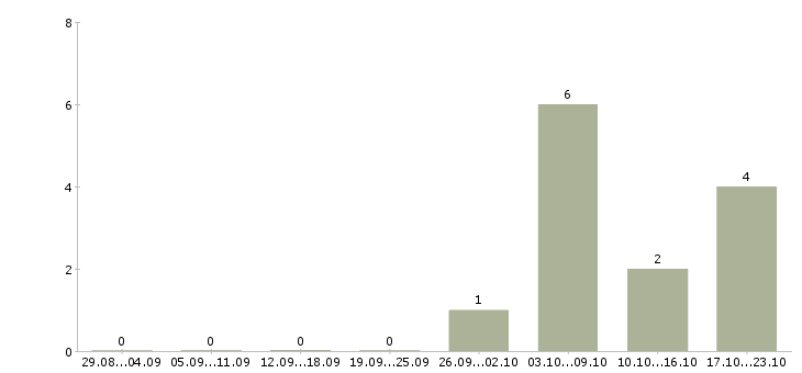 Работа медиа специалист в Воронеже - Число вакансий в Воронеже по специальности медиа специалист за 2 месяца
