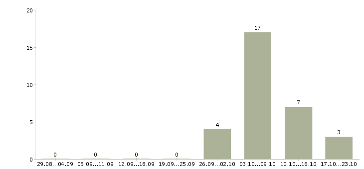 Работа токарь 5 разряда в Екатеринбурге - Число вакансий в Екатеринбурге по специальности токарь 5 разряда за 2 месяца