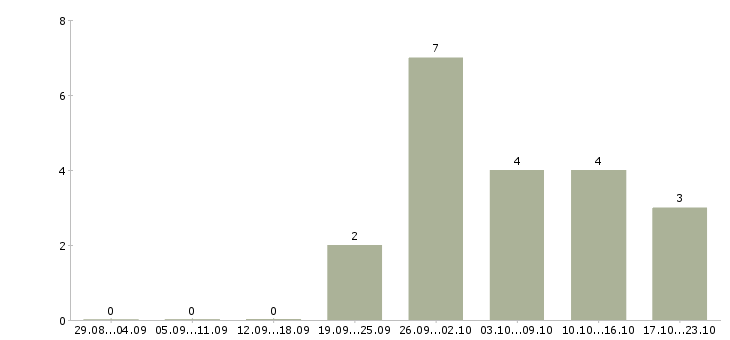 Работа управляющий сетью магазинов в Ижевске - Число вакансий в Ижевске по специальности управляющий сетью магазинов за 2 месяца
