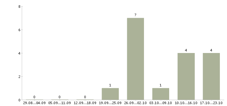 Работа начальник производственного участка в Иркутске - Число вакансий в Иркутске по специальности начальник производственного участка за 2 месяца