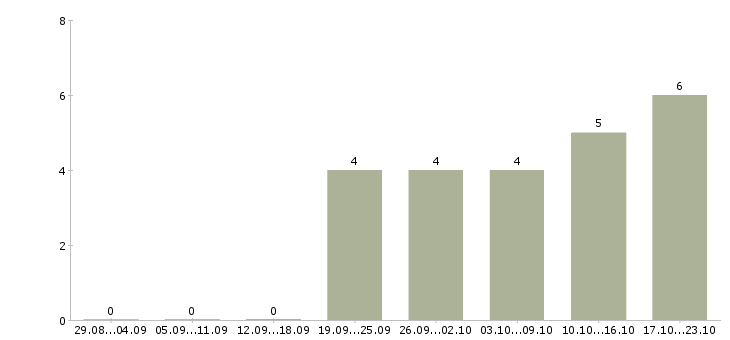 Работа разработчик oracle в Казани - Число вакансий в Казани по специальности разработчик oracle за 2 месяца