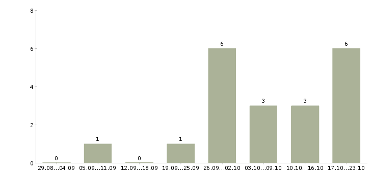 Работа региональный директор по продажам в Казани - Число вакансий в Казани по специальности региональный директор по продажам за 2 месяца