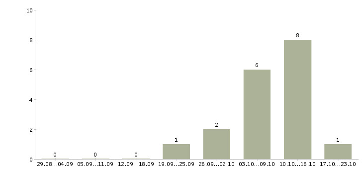 Работа токарь 4 разряда в Казани - Число вакансий в Казани по специальности токарь 4 разряда за 2 месяца