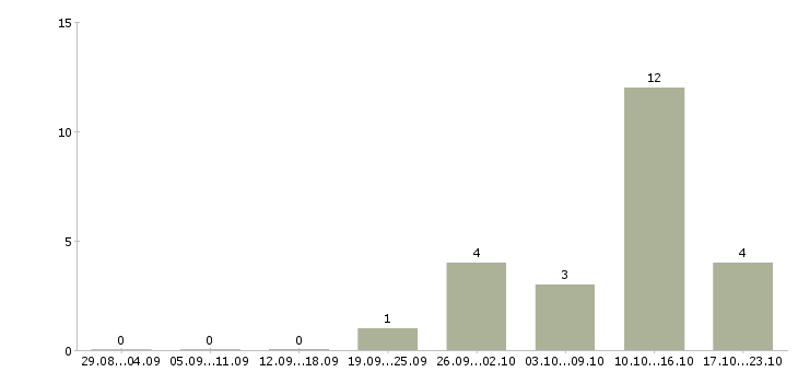 Работа менеджер по продажам банковских продуктов в Калининграде - Число вакансий в Калининграде по специальности менеджер по продажам банковских продуктов за 2 месяца