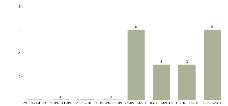 Работа упаковщик товара в Костроме - Число вакансий в Костроме по специальности упаковщик товара за 2 месяца