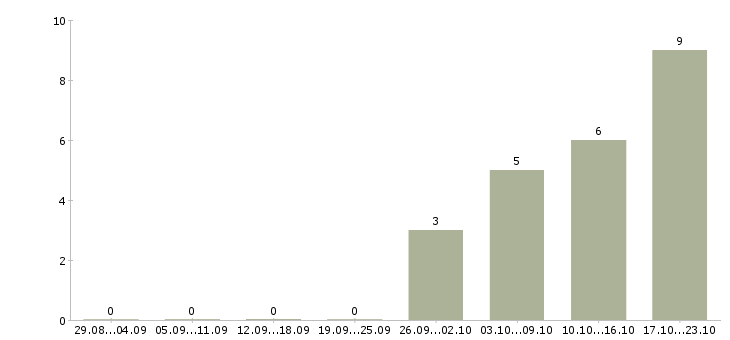Работа инженер проектного отдела в Краснодаре - Число вакансий в Краснодаре по специальности инженер проектного отдела за 2 месяца