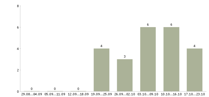 Работа консультант подработка в Краснодаре - Число вакансий в Краснодаре по специальности консультант подработка за 2 месяца