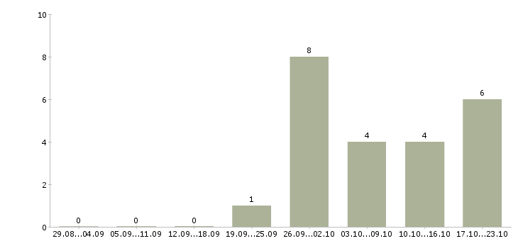 Работа менеджер по оценке персонала в Красноярске - Число вакансий в Красноярске по специальности менеджер по оценке персонала за 2 месяца