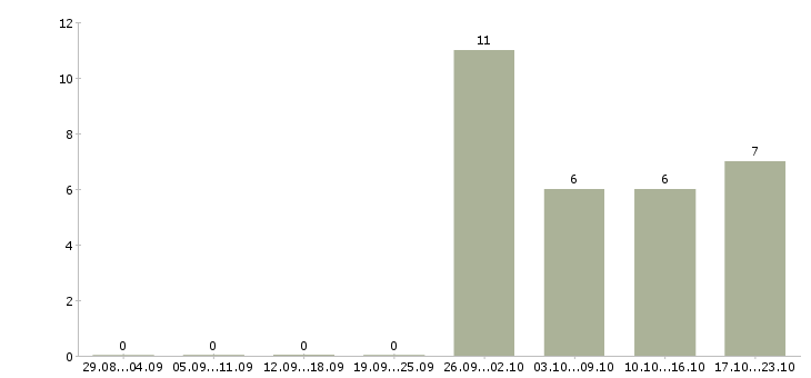 Работа электромонтажник по силовым сетям в Красноярске - Число вакансий в Красноярске по специальности электромонтажник по силовым сетям за 2 месяца