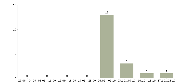 Работа менеджер по поиску недвижимости в Мурманске - Число вакансий в Мурманске по специальности менеджер по поиску недвижимости за 2 месяца