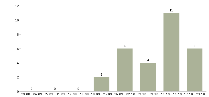 Работа начальник производственного участка в Новосибирске - Число вакансий в Новосибирске по специальности начальник производственного участка за 2 месяца