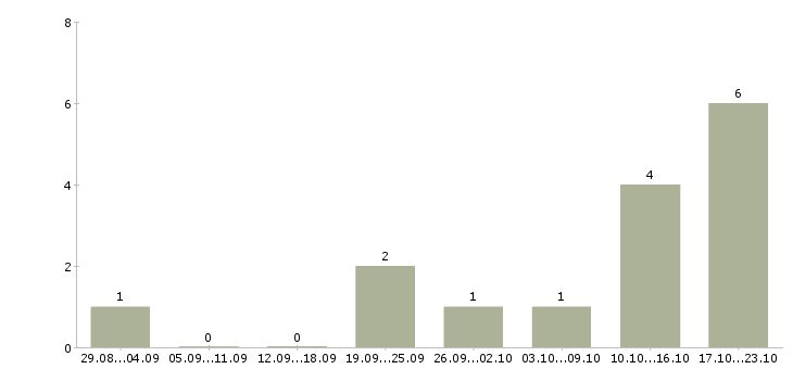 Работа подработка оператором пк в Новосибирске - Число вакансий в Новосибирске по специальности подработка оператором пк за 2 месяца