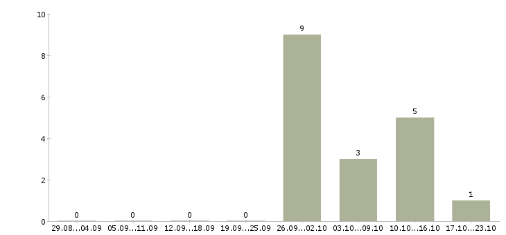 Работа только для активных сотрудников в Орле - Число вакансий в Орле по специальности только для активных сотрудников за 2 месяца