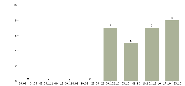 Работа грузчик с питанием и проживанием в Пензе - Число вакансий в Пензе по специальности грузчик с питанием и проживанием за 2 месяца