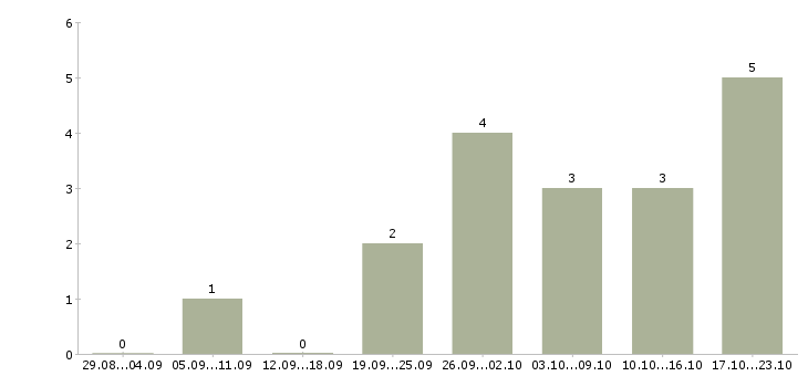 Работа инженер контроля качества в Рязани - Число вакансий в Рязани по специальности инженер контроля качества за 2 месяца