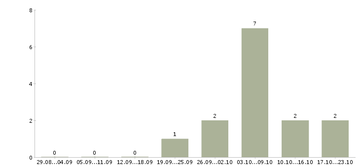 Работа менеджер входящих продаж в Рязани - Число вакансий в Рязани по специальности менеджер входящих продаж за 2 месяца