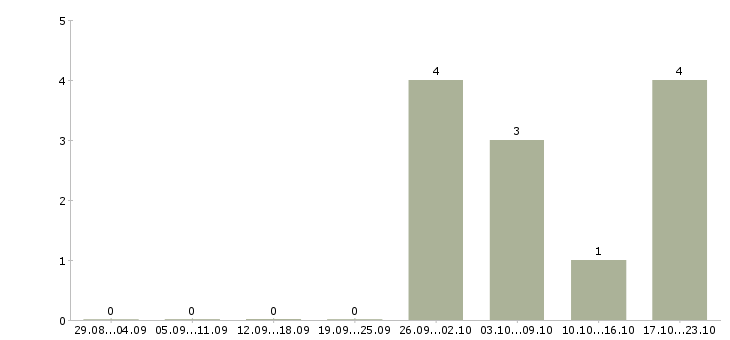 Работа менеджер по продажам и закупкам в Саратове - Число вакансий в Саратове по специальности менеджер по продажам и закупкам за 2 месяца