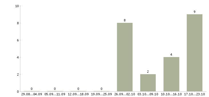 Работа консультант по товару в Серпухове - Число вакансий в Серпухове по специальности консультант по товару за 2 месяца