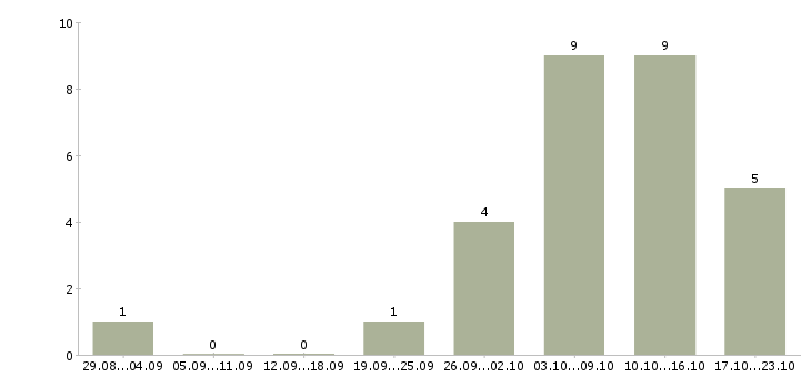 Работа совмещение на дому в Сочи - Число вакансий в Сочи по специальности совмещение на дому за 2 месяца