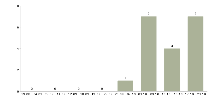 Работа сотрудник в отдел персонала в Сочи - Число вакансий в Сочи по специальности сотрудник в отдел персонала за 2 месяца