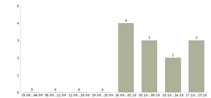 Работа руководитель розничных продаж в Ставрополе - Число вакансий в Ставрополе по специальности руководитель розничных продаж за 2 месяца