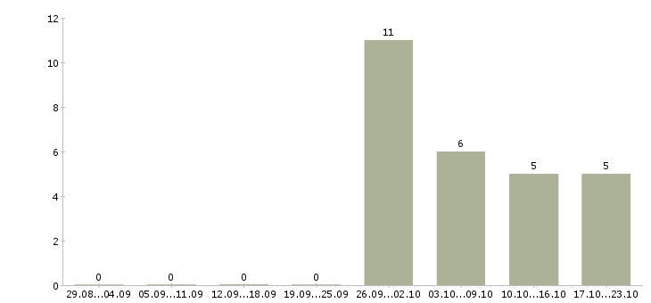 Работа требуется сотрудник в офис в Стерлитамаке - Число вакансий в Стерлитамаке по специальности требуется сотрудник в офис за 2 месяца