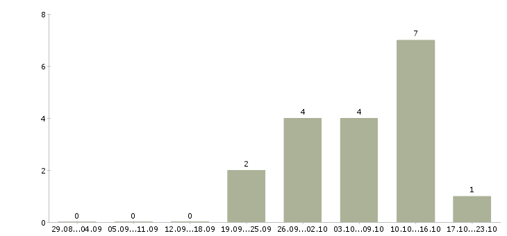 Работа оператор call центра с обучением в Тамбове - Число вакансий в Тамбове по специальности оператор call центра с обучением за 2 месяца