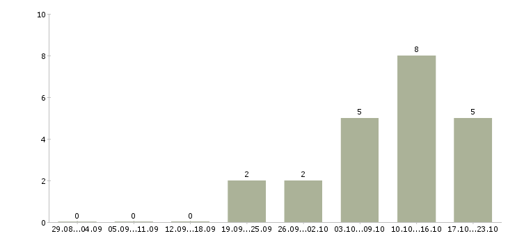 Работа оперативный менеджер в Твери - Число вакансий в Твери по специальности оперативный менеджер за 2 месяца