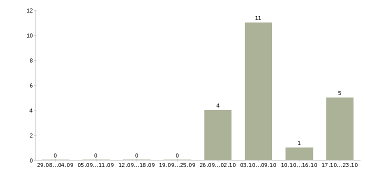 Работа менеджер по банковским продуктам в Туле - Число вакансий в Туле по специальности менеджер по банковским продуктам за 2 месяца