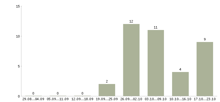 Работа удаленно на подработку в Туле - Число вакансий в Туле по специальности удаленно на подработку за 2 месяца