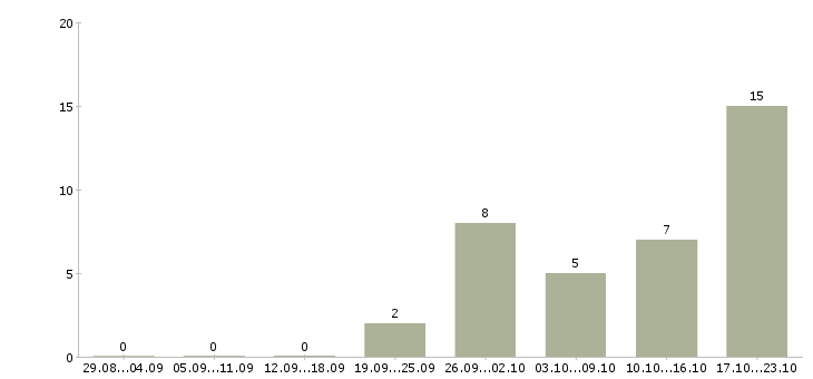 Работа инженер проектного отдела в Тюмени - Число вакансий в Тюмени по специальности инженер проектного отдела за 2 месяца